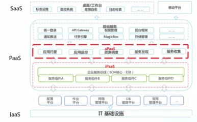 PaaS、SaaS和IaaS三大云计算服务模式的区别 基础软件服务视角