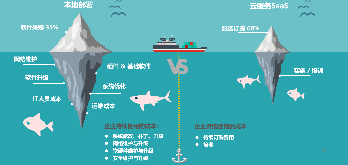 新一代SaaS与PaaS 灵活适配，驱动企业业务敏捷跃升