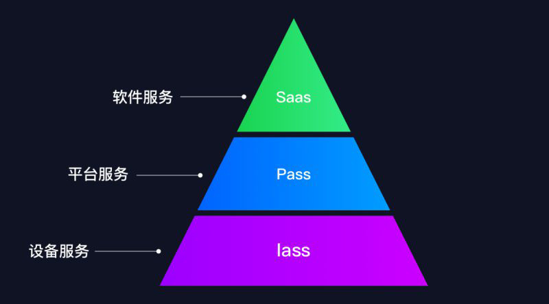 云计算服务模型解析 IaaS、PaaS、SaaS与基础软件服务