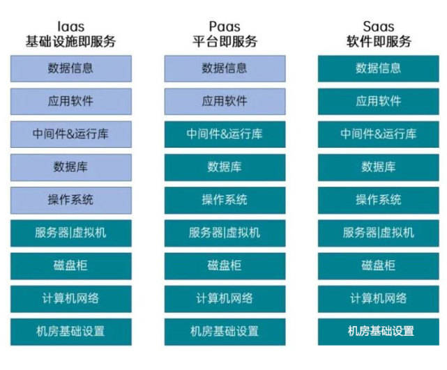 浅析企业云服务之SaaS、PaaS、IaaS对比分析 基础软件服务